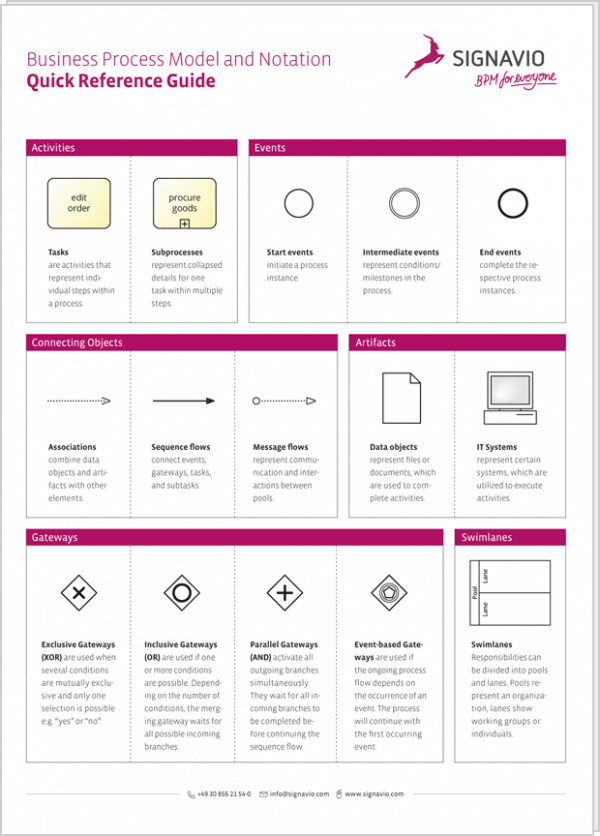 Order Your Free BPMN Poster Signavio