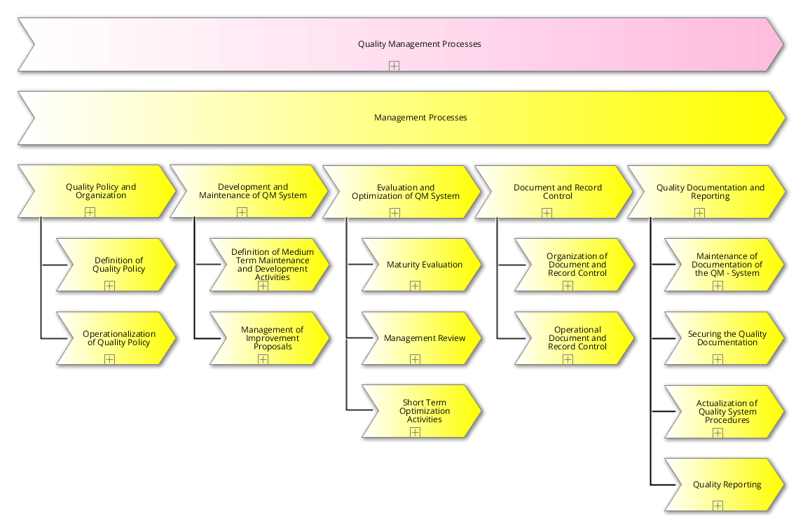 ISO 9000 Process Library - SAP Signavio