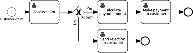 Insurance Example Processing A Claim Signavio