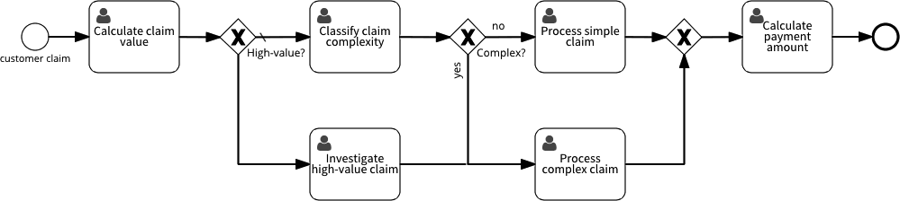 Insurance example - processing a claim - SAP Signavio