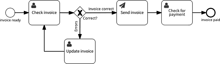 How to Verify an Invoice? Invoice Checking Process