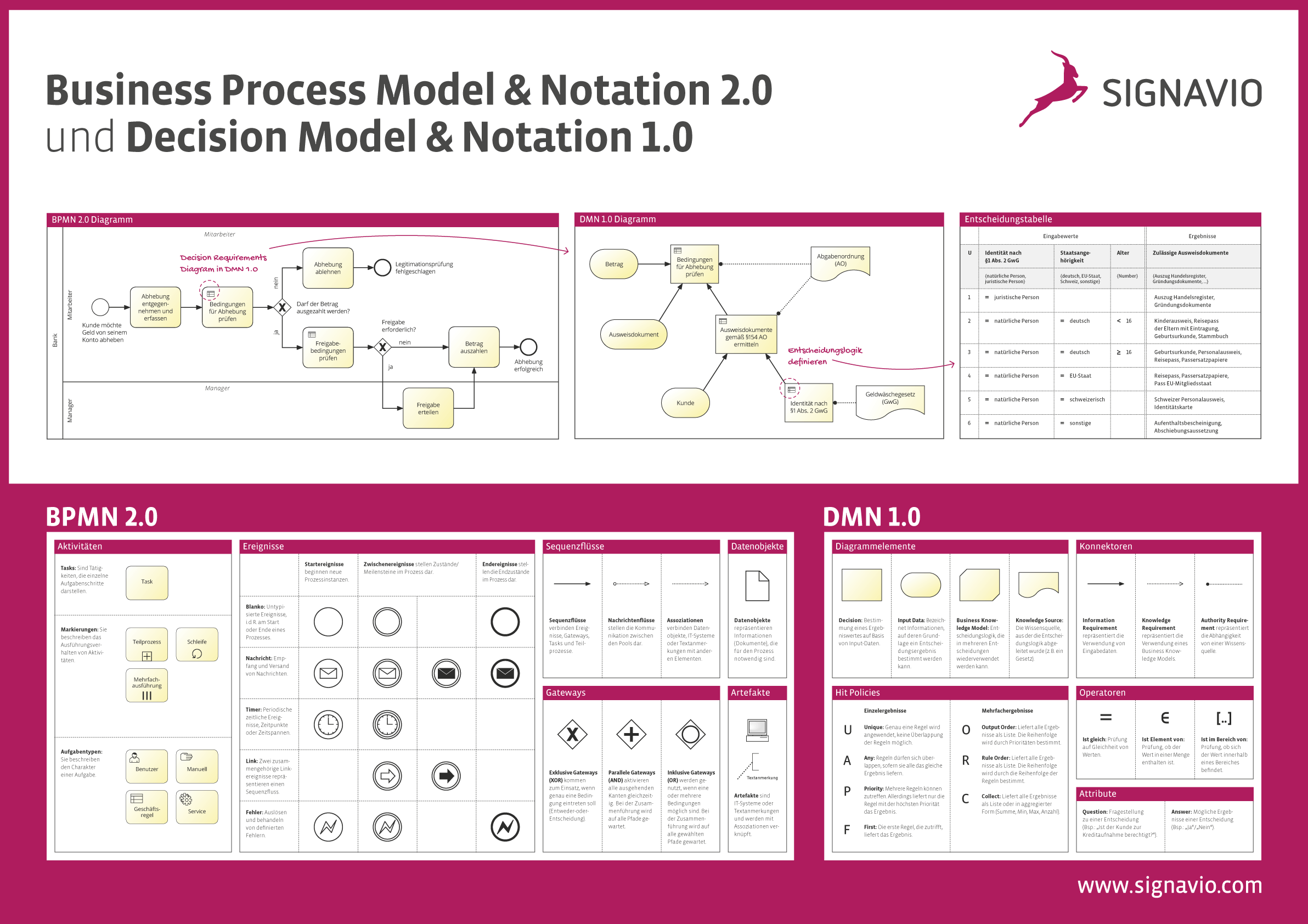 Vorschaubild Business Process Model & Notation 2.0 and Decision Model & Notation 1.0 Poster
