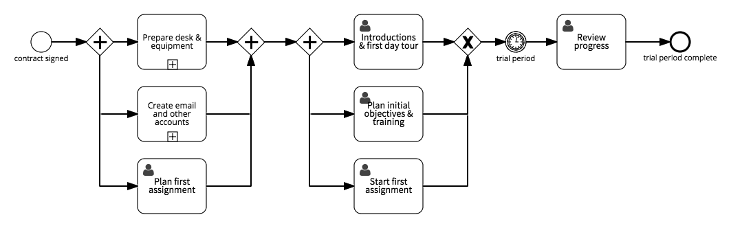 employee onboarding process flow chart