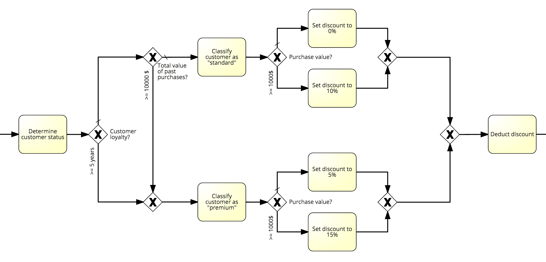 Decision-Logic-BPMN