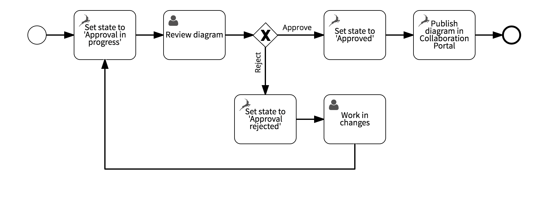 Approval Workflow Diagram 4555