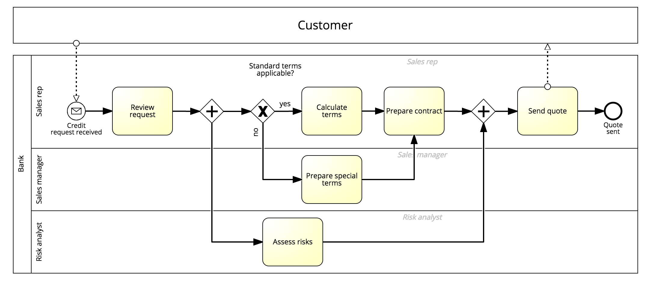 Signavio’s QuickModel enables BPM for everyone