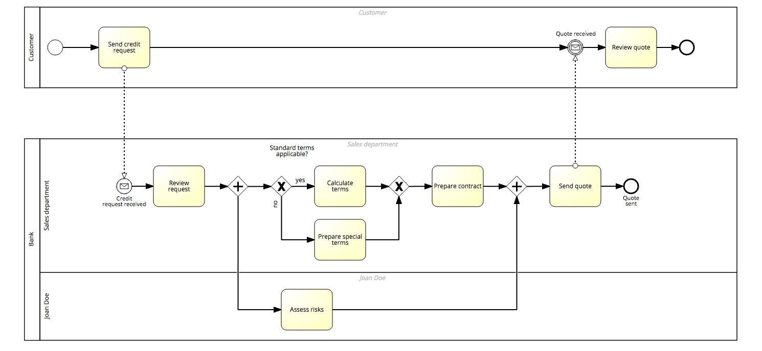 Understanding Bpmn Pools And Lanes Signavio 3874