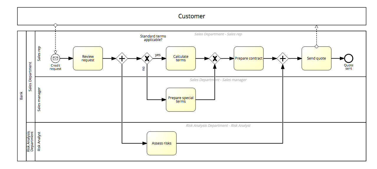 business process model example swimlanes and pools