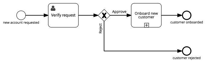 Know Your Customer Kyc Banking Processes In Signavio Workflow