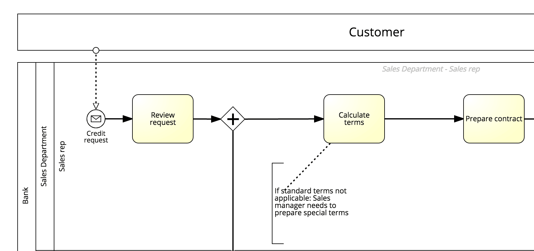 incorrect: textual descriptions imply process flow