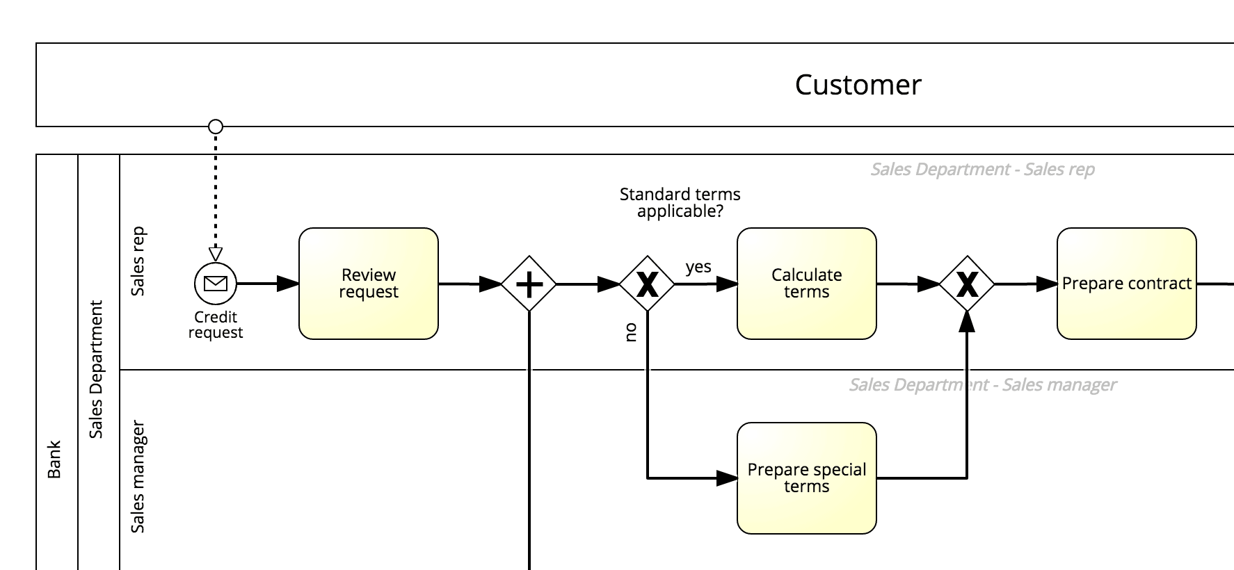 business process modelling for mac