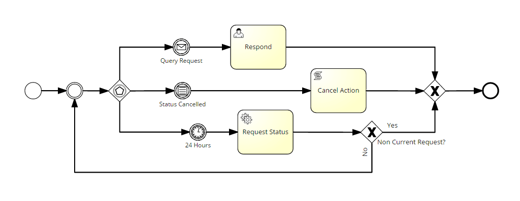 How To Represent Ramifications And Conditions Using BPMN?