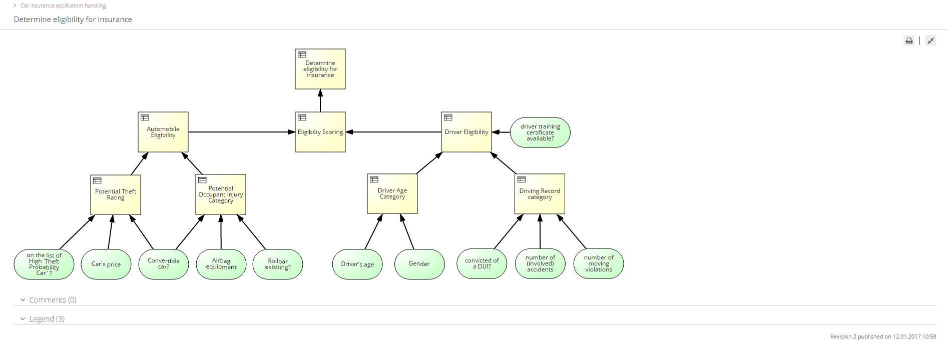 process thinking insurance:decision example car insurance