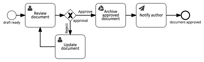 Workflow examples - Approve document