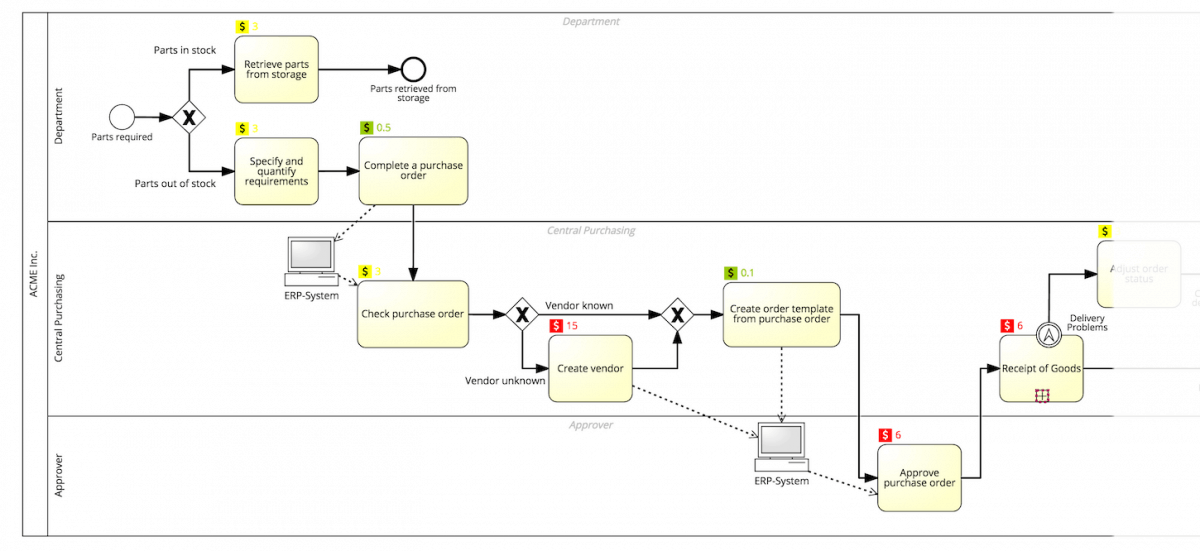 Visualizing Business Process Kpis Sap Signavio