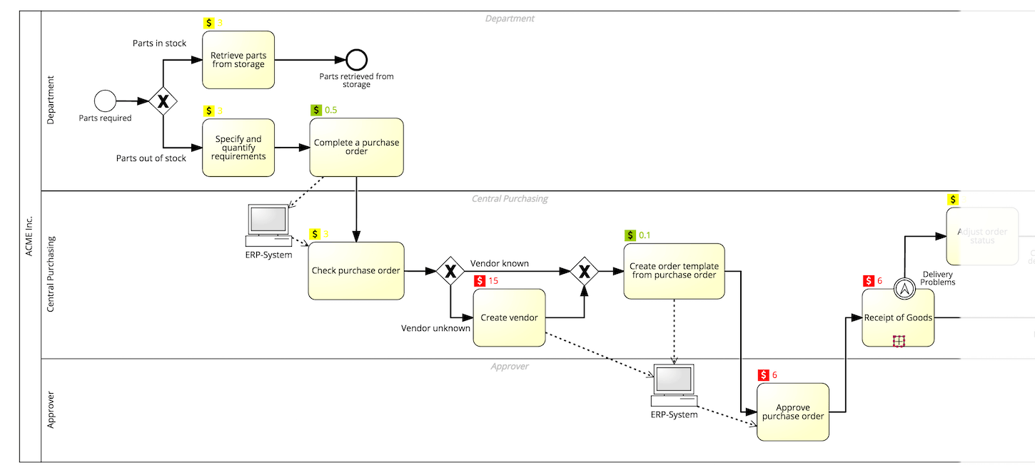 process properties: Costly activities are candidates for optimizations.