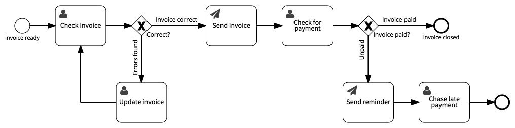 How to Verify an Invoice? Invoice Checking Process