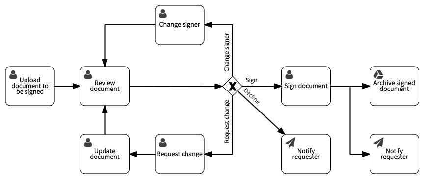 Contract process