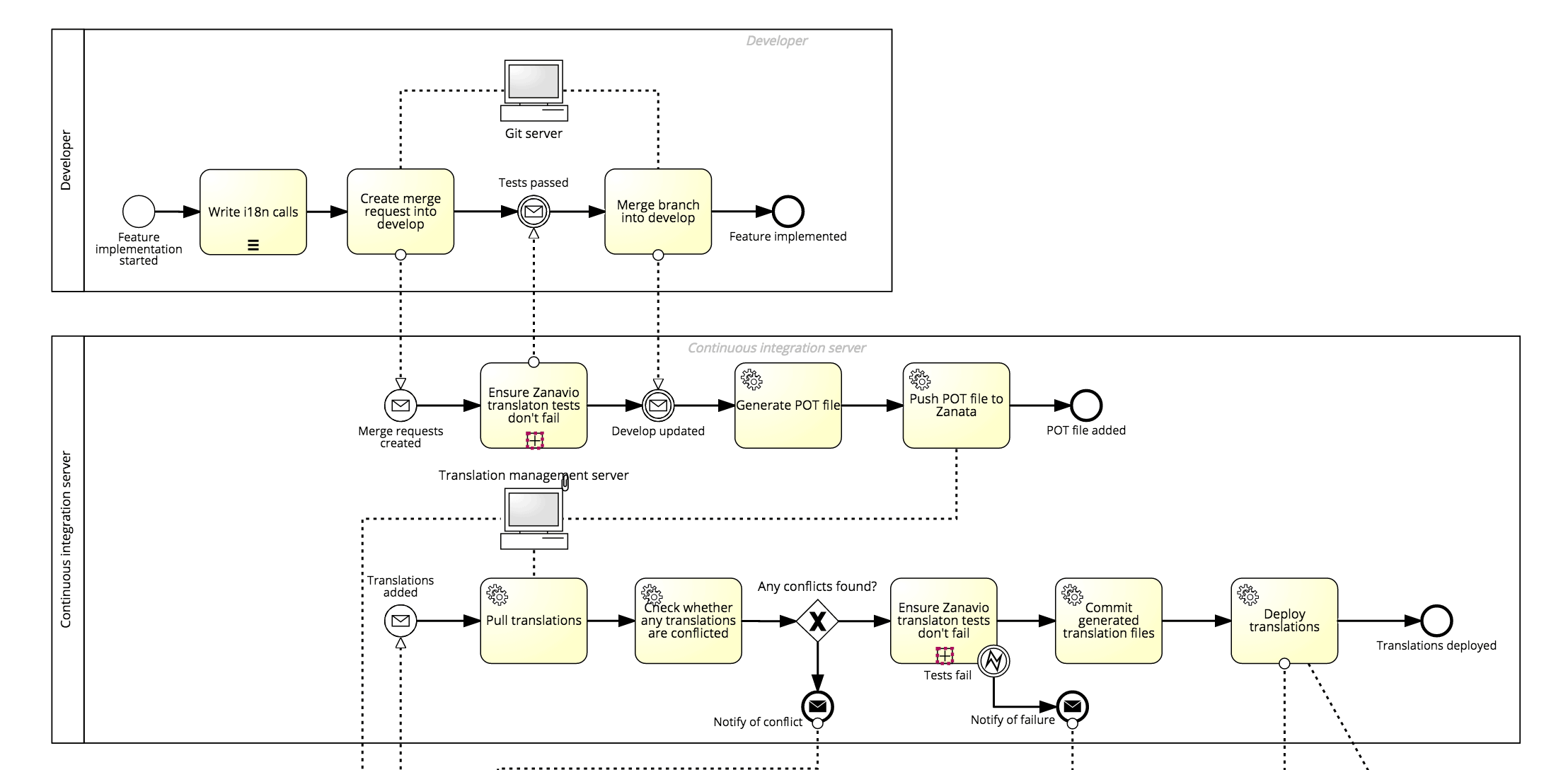 企业架构：BPMN