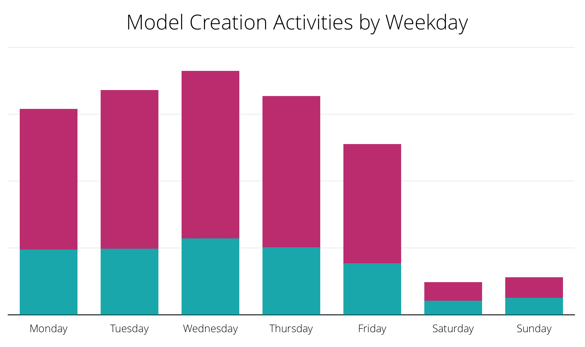 bar chart: model creation activities by weekday