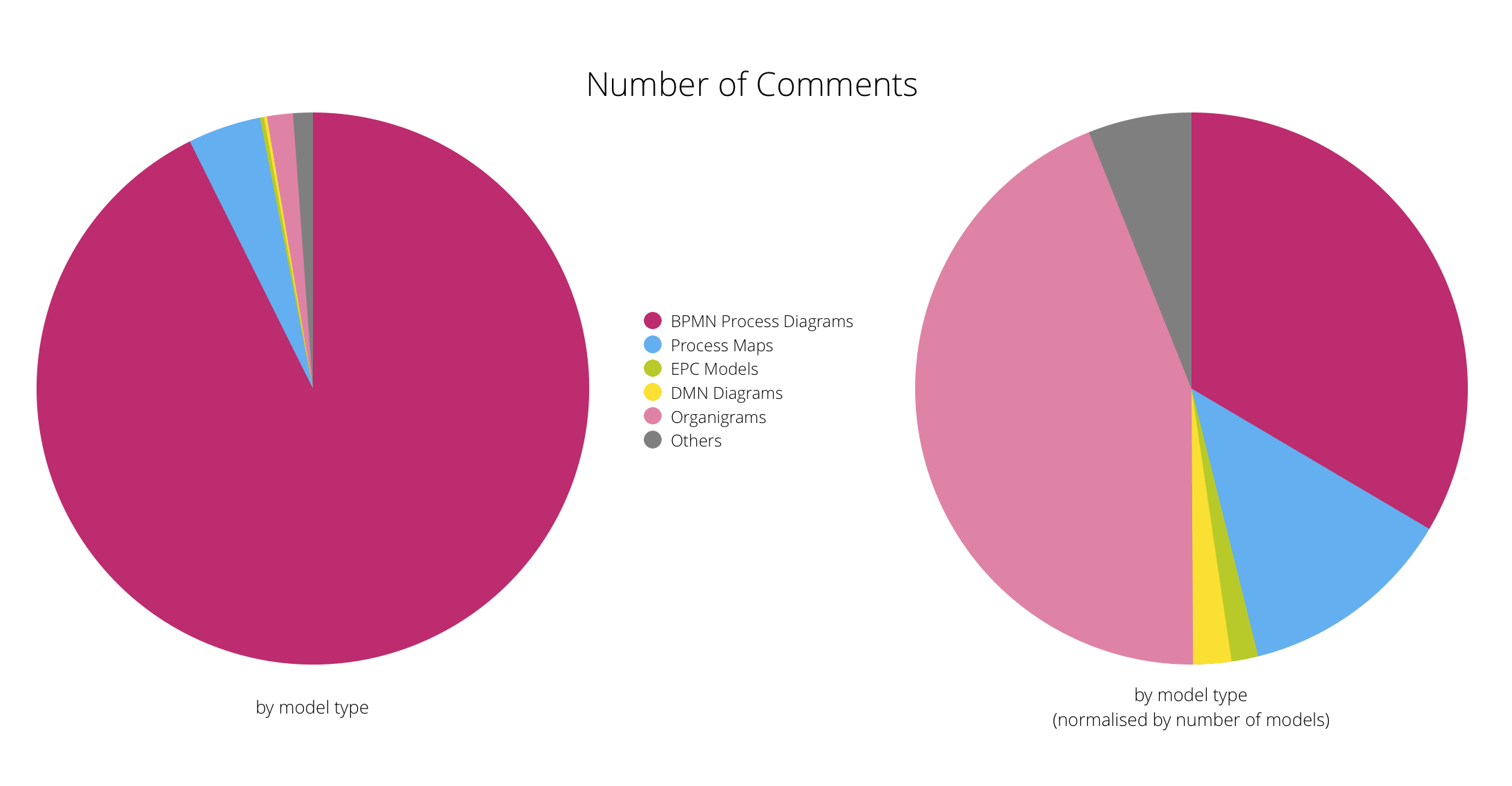 pie chart: number of comments in Signavio