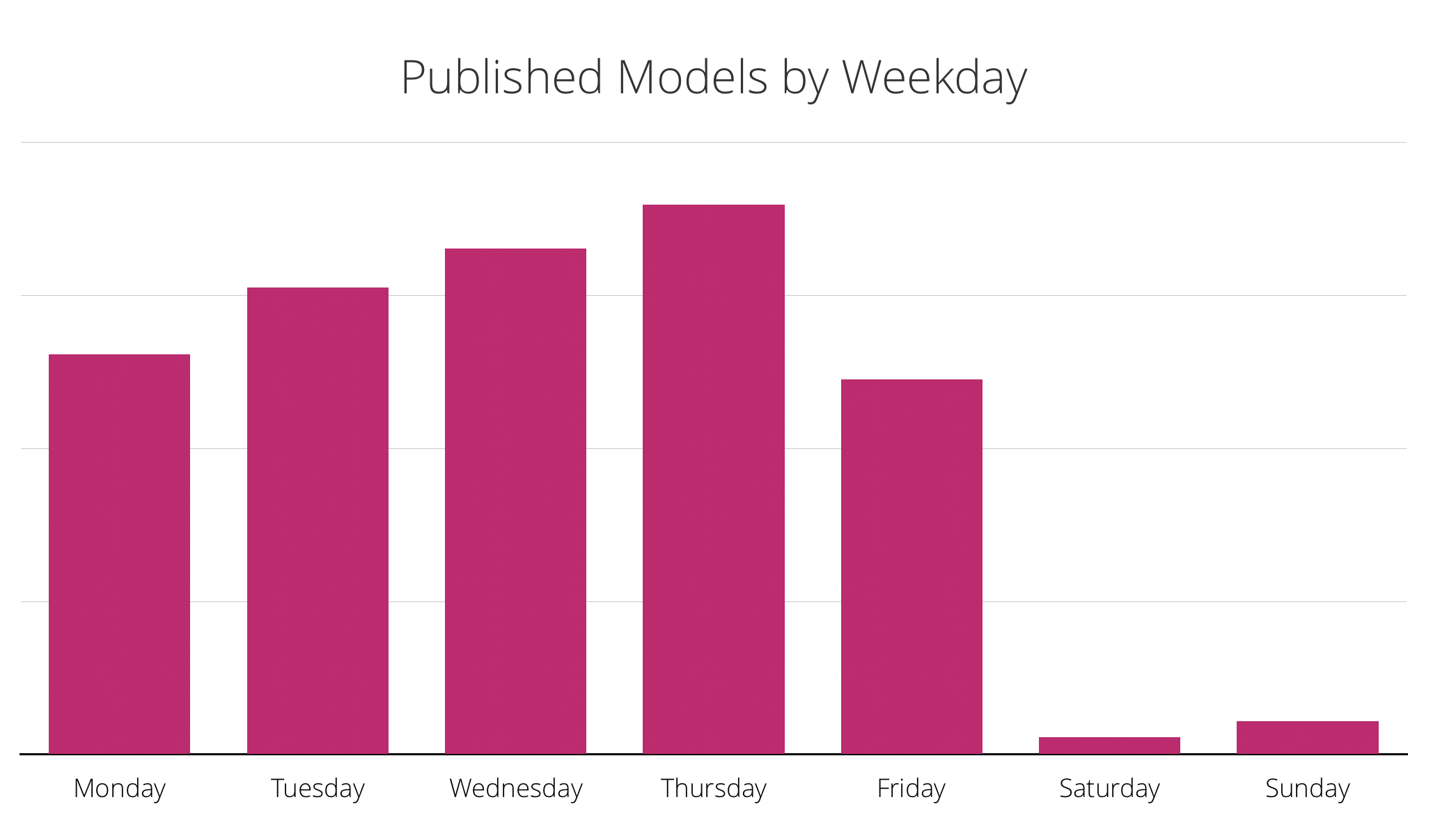bar chart: published models by weekday