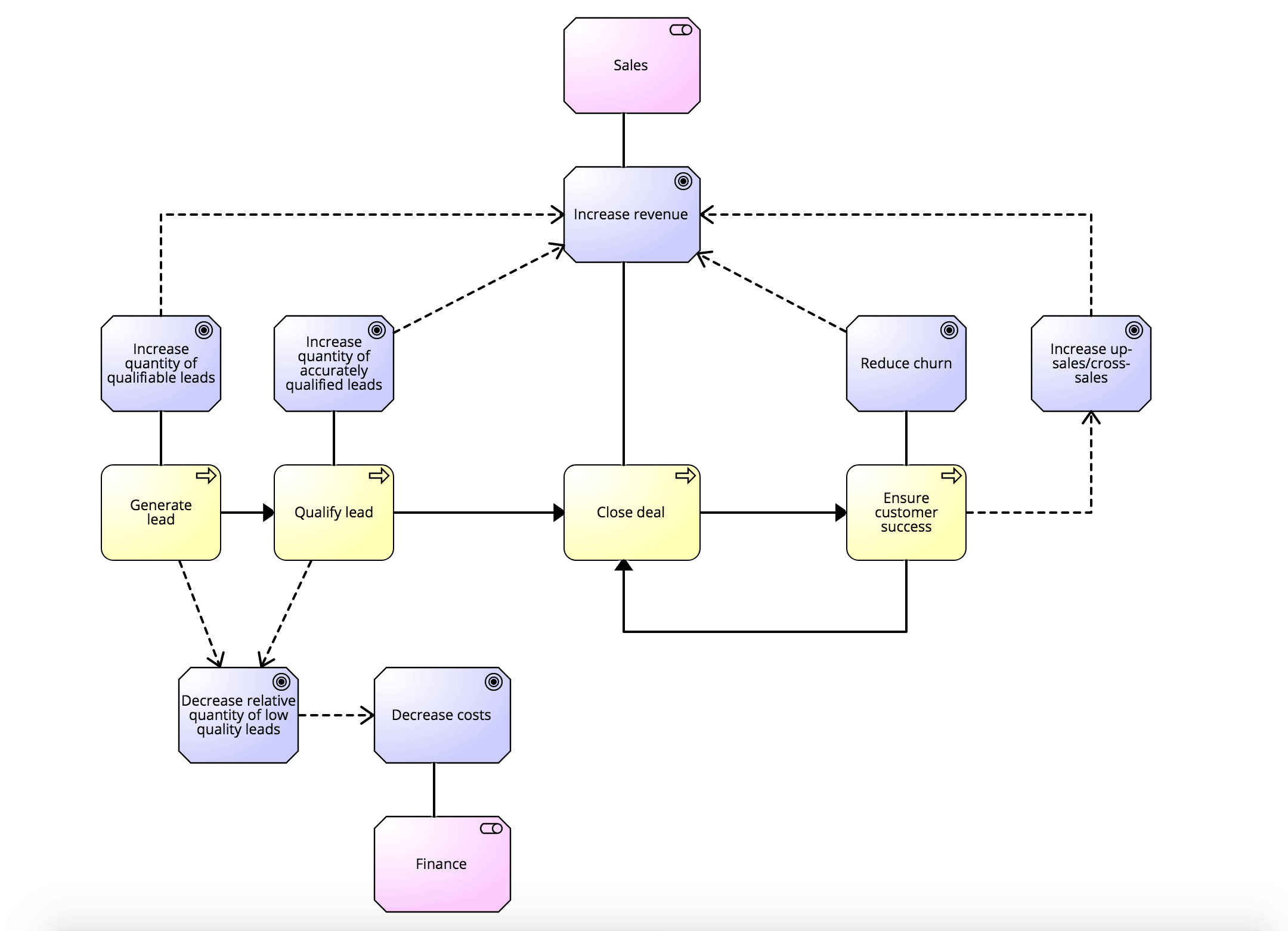 Business goals - Adding sub-goals and connecting goals and process steps.