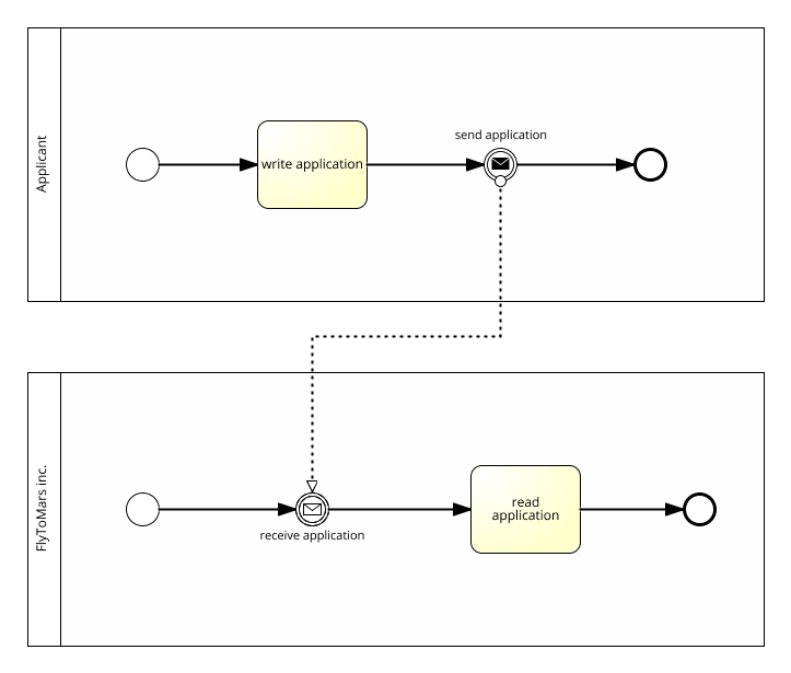 Bpmn event. BPMN схема. BPMN аутентификация. Схема диалога BPMN. BPMN схема API.