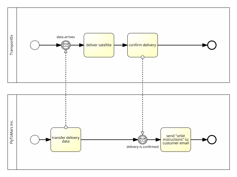 Introdução ao Business Process Modeling Notation (BPMN)