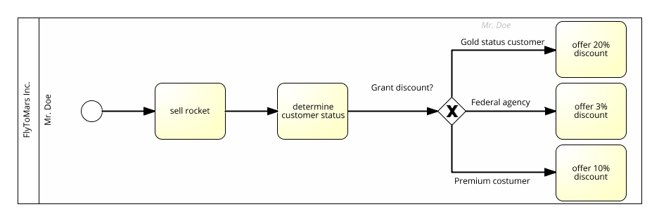 Diagrama BPMN