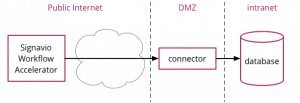 Web service integration with Signavio Process Governance