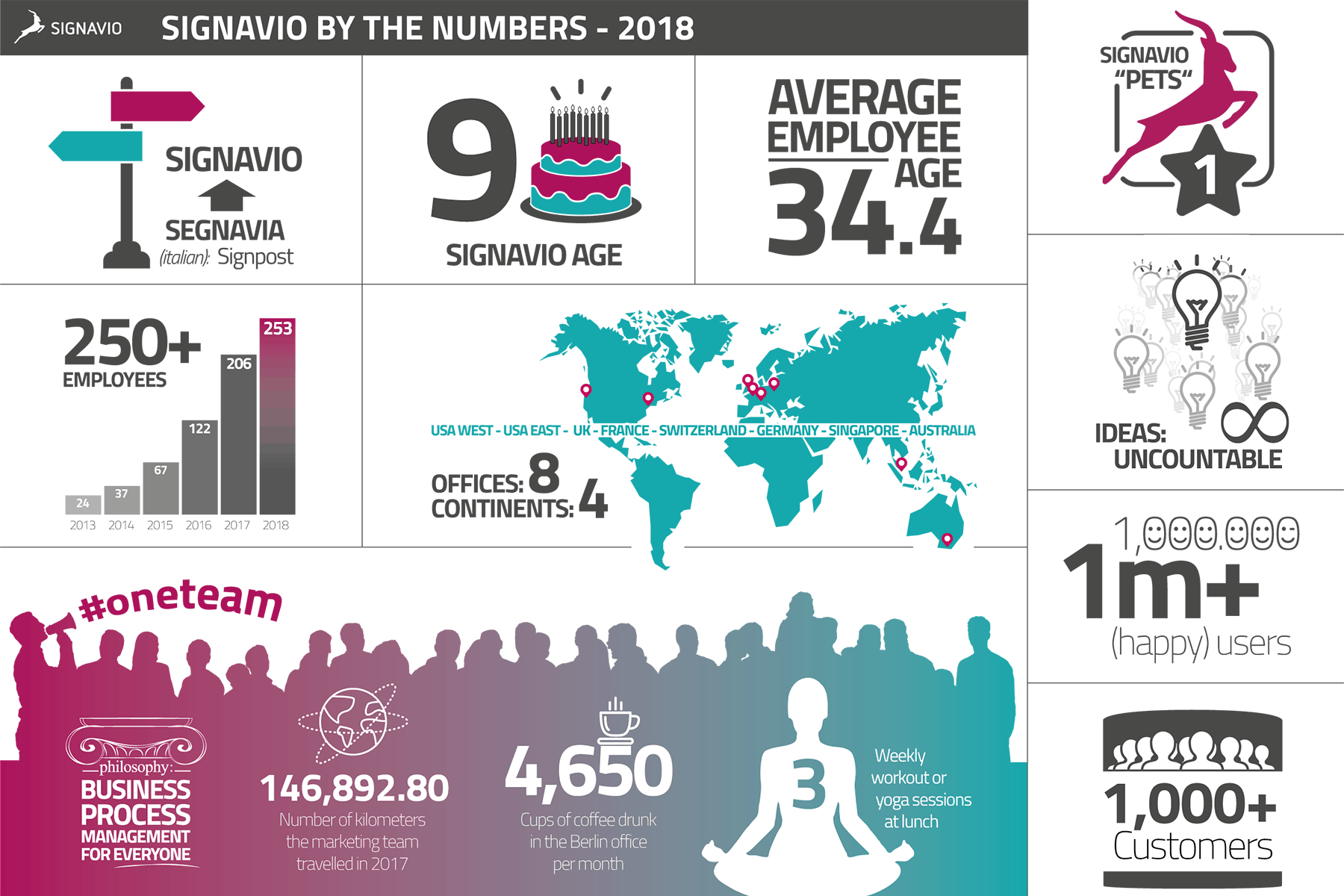 happy birthday signavio infographic