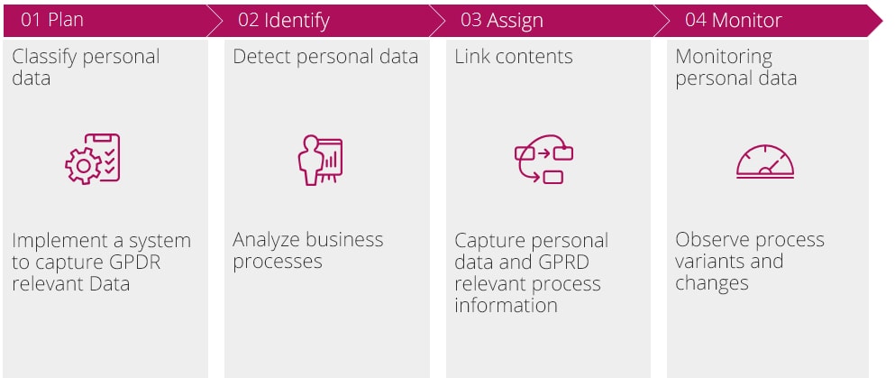 4 step guide to GDPR Implementation