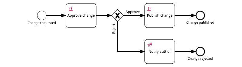 Approval Workflow Diagram