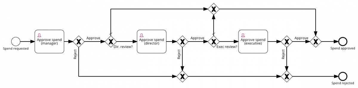 Multi-level approval workflows - SAP Signavio