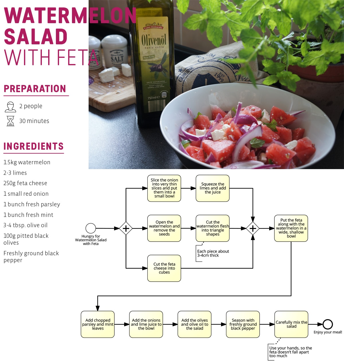 process model recipe for salad