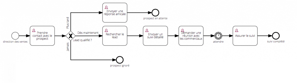 10 exemples de workflow avec le Signavio Process Governance  SAP Signavio