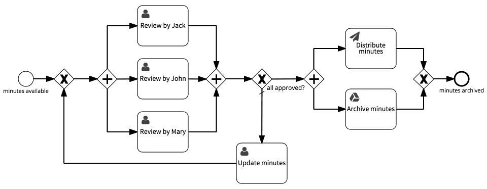 Process model