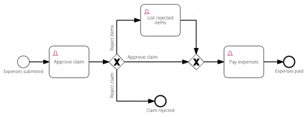 10 Workflow Examples for Signavio Process Governance - SAP Signavio