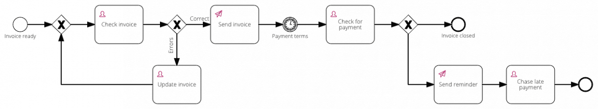 10 Workflow Examples for Signavio Process Governance - SAP Signavio