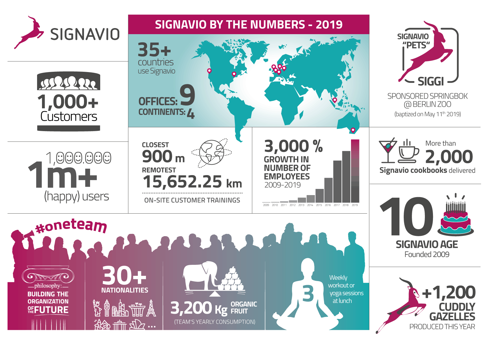 Signav10迎来了10岁生日