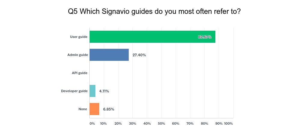 Signavio Product Documentation Survey blog chart 1