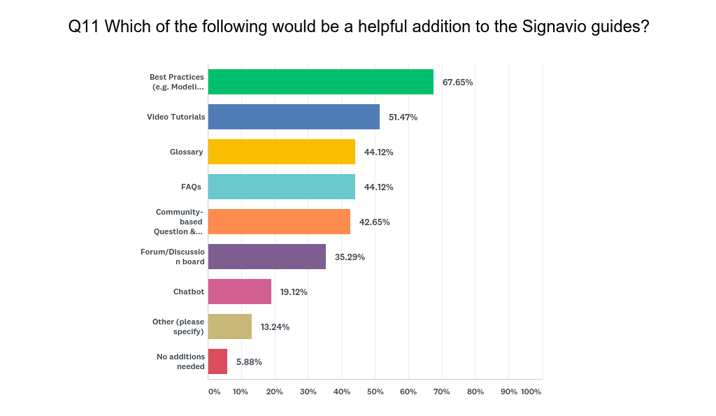 Signavio Product Documentation Survey blog chart 3