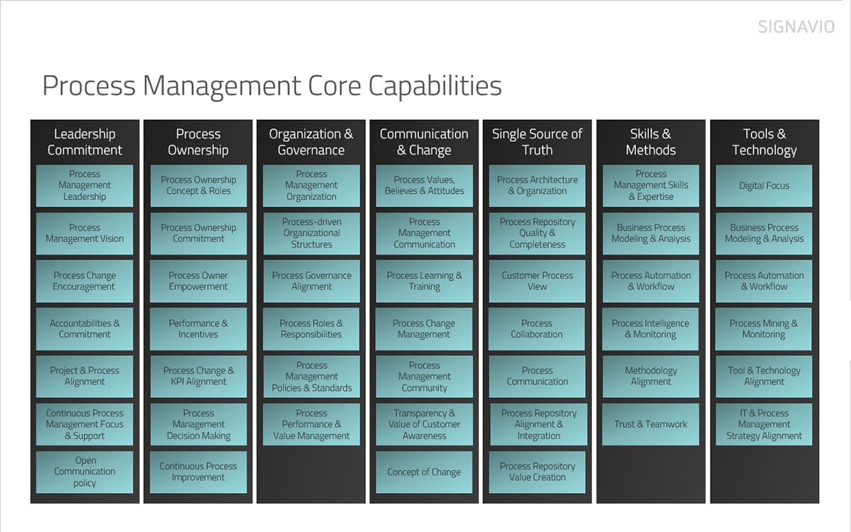 assessing BPM maturity blog post - 7 BPM maturity characteristics