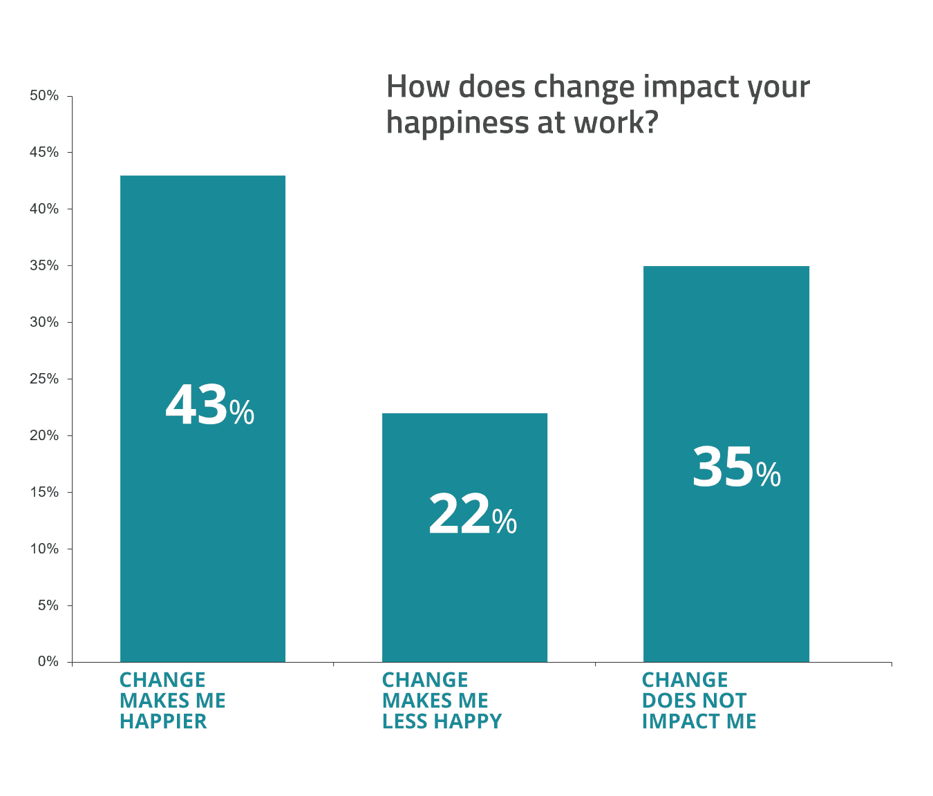 change at work chart - happiness