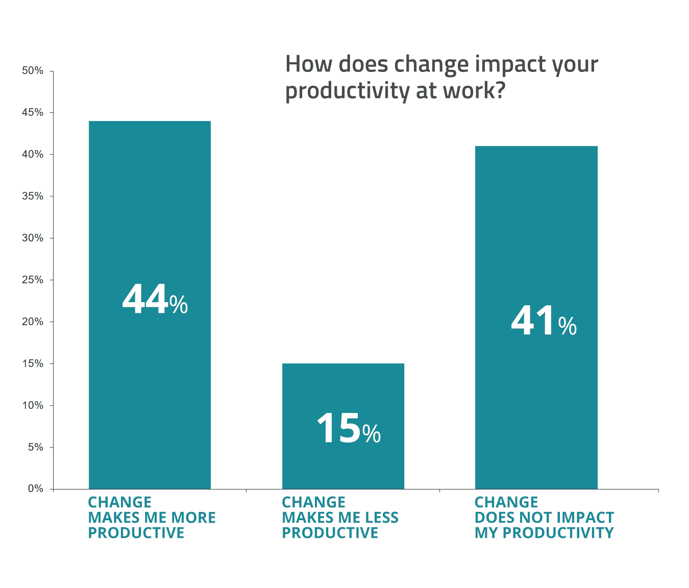 change at work chart - impact productivity