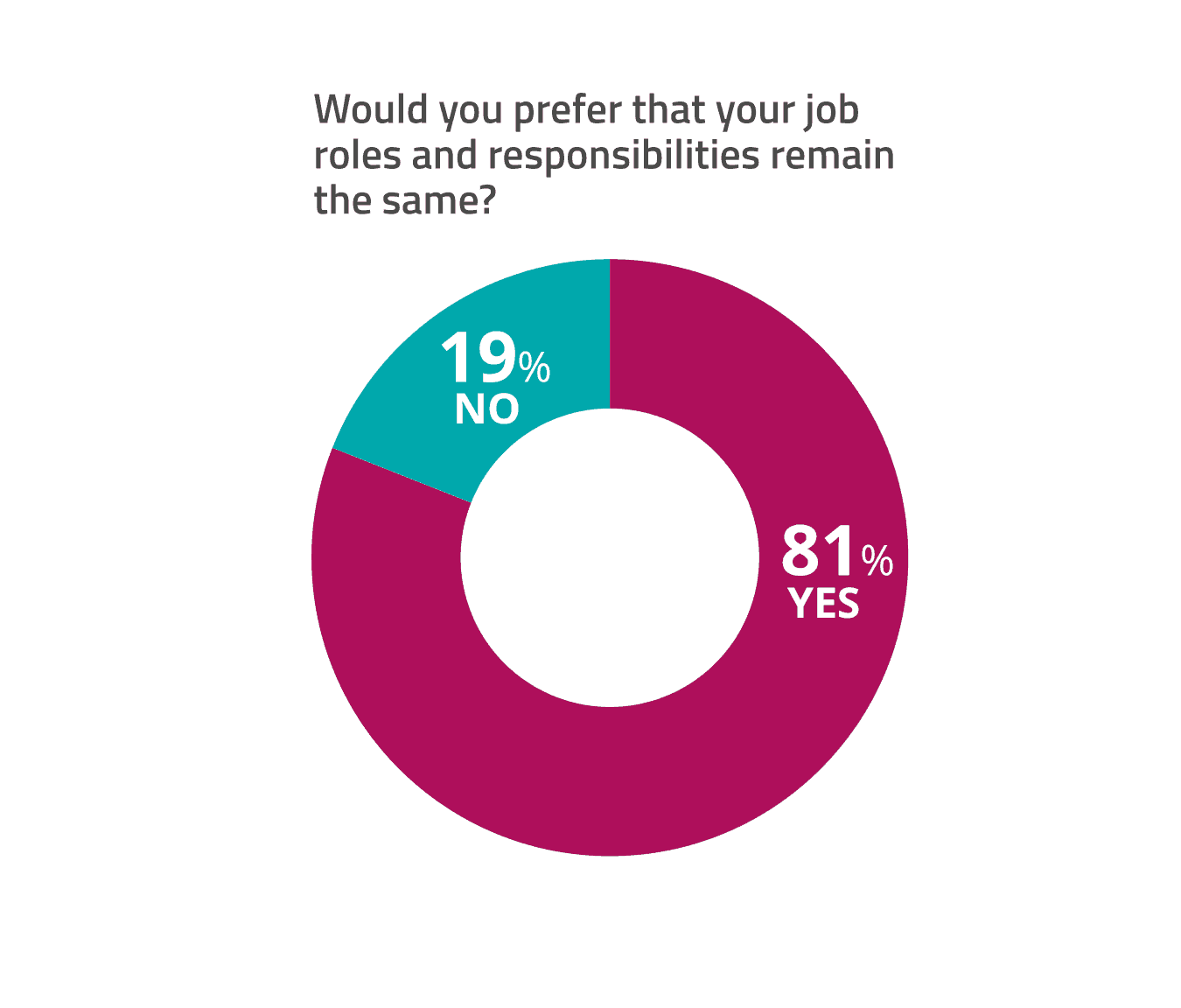 change at work chart - job role