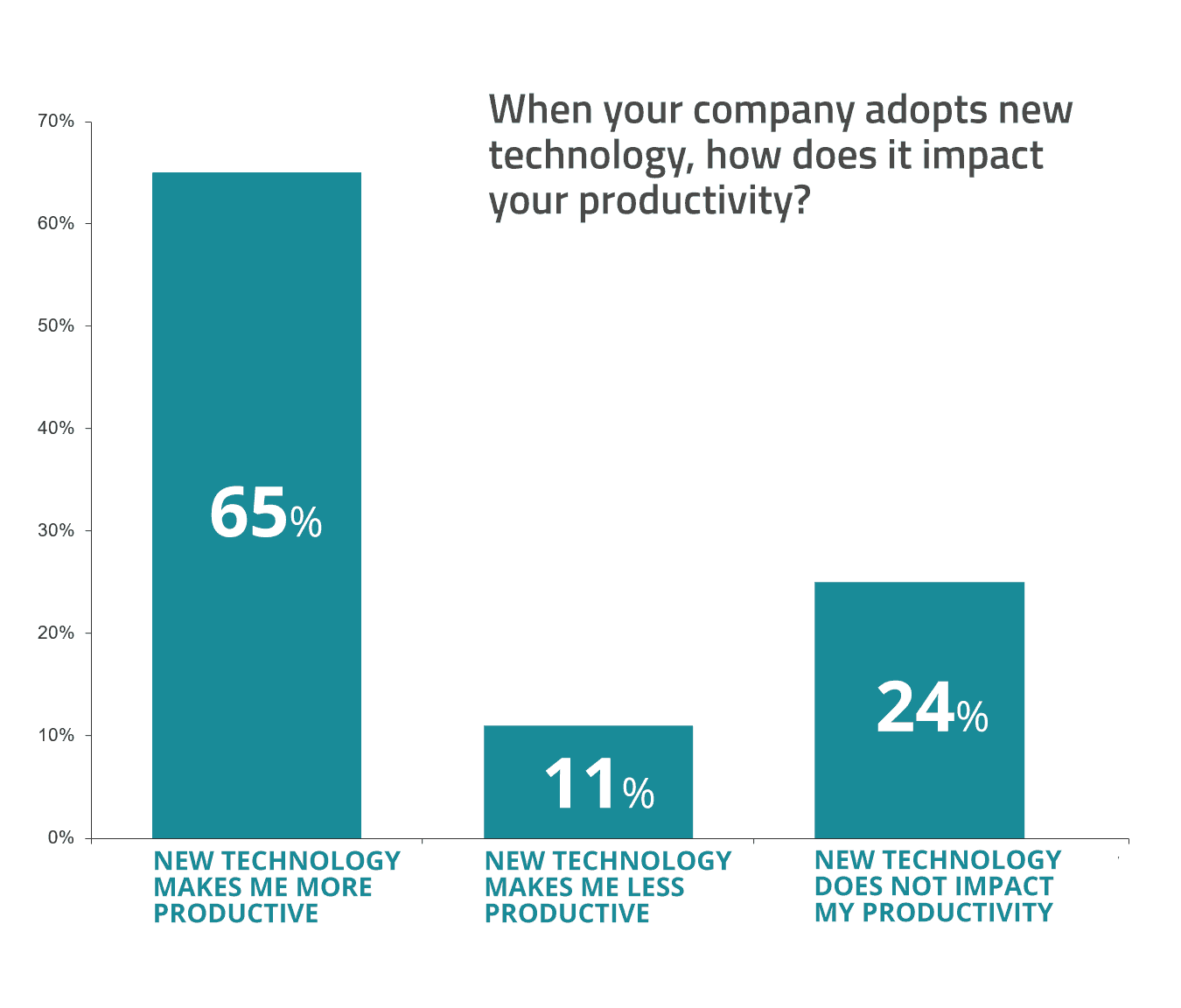 change at work chart - productivity