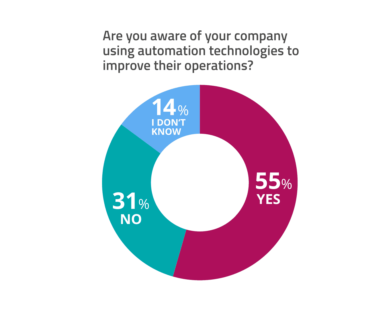 change at work chart - automation