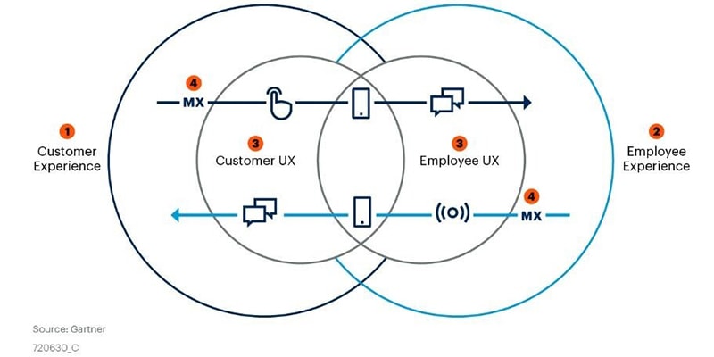 customer journey mapping essentials - Gartner MUCE image